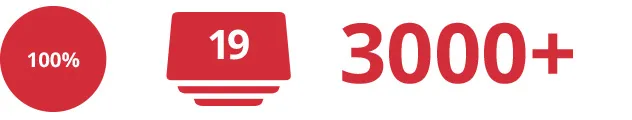A graphic showcasing search engine marketing Oklahoma results for Oklahoma Works. The first graphic shows a circle with "100%" in the middle to reflect that the website had 102k clicks – an improvement of 100%. The second graphic shows a stack of rectangles with a 19 on the top one to reflect that there were 19 keywords on the first page of Google. The last graphic is a large 3000+ to reflect that organic visits increased to 3,000 organic visits per month.