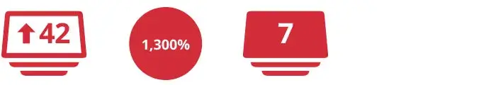 case-study-clauren-ridge-update Keyword position improved by 43 on SERPS, 887% increase in forecasted traffic, 5 keywords ranking on page 1 of Google