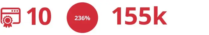 Keyword position improved by 43 on SERPS, 887% increase in forecasted traffic, 5 keywords ranking on page 1 of Google
