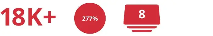 case-study-okpca 18k+ traffic sessions, 282% increase in impressions, 8 keywords ranking on Google